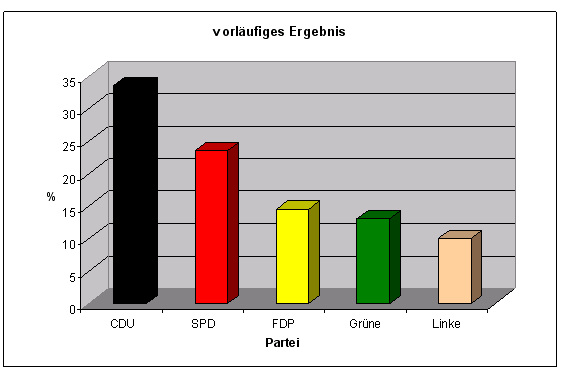 bundestagswahl-2009
