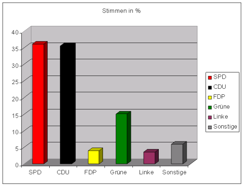 Wahl Rheinland-Pfalz Hochrechnung