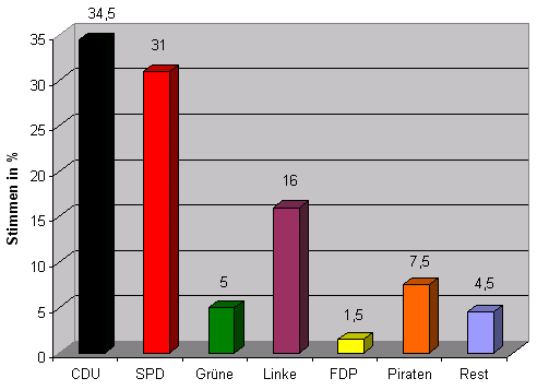 Landtagswahl Saarland