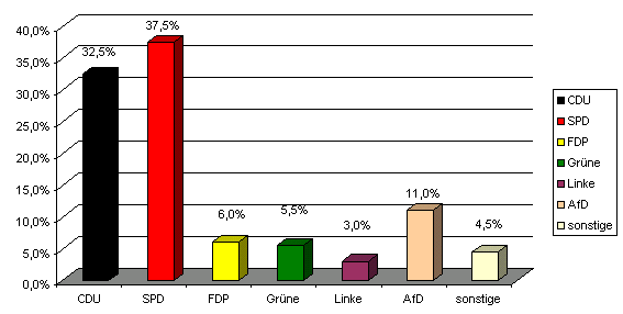 Die ersten Ergebnisse der RLP Wahl