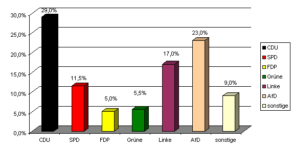 Wahl Sachsen Anhalt 2016