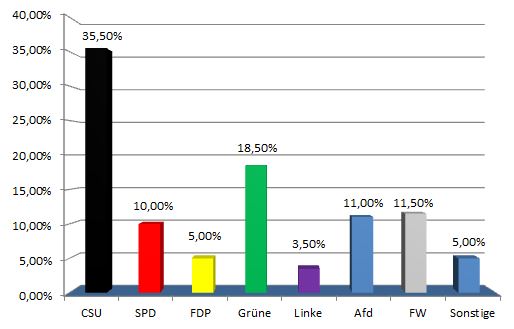 Landtagswahl Bayern Erste Hochrechnung